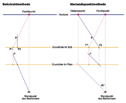 Perspektive, die Sehstrahlmethode